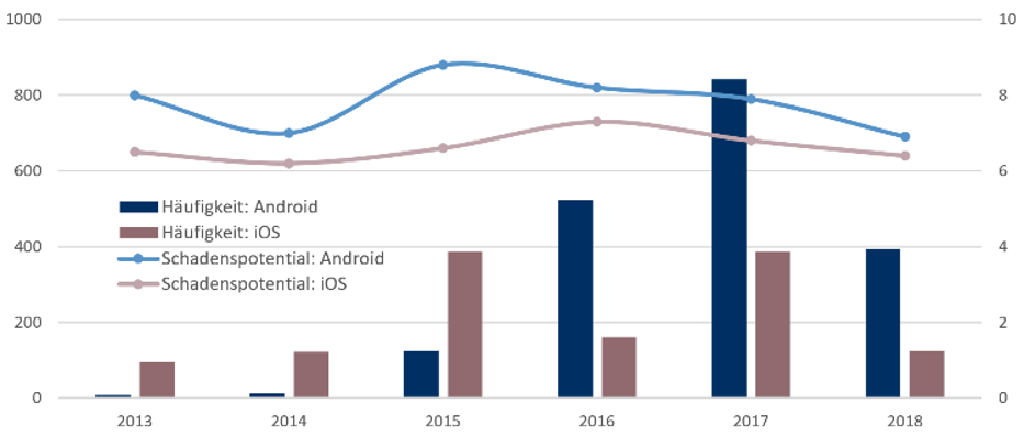 CVEs Android vs. iOS