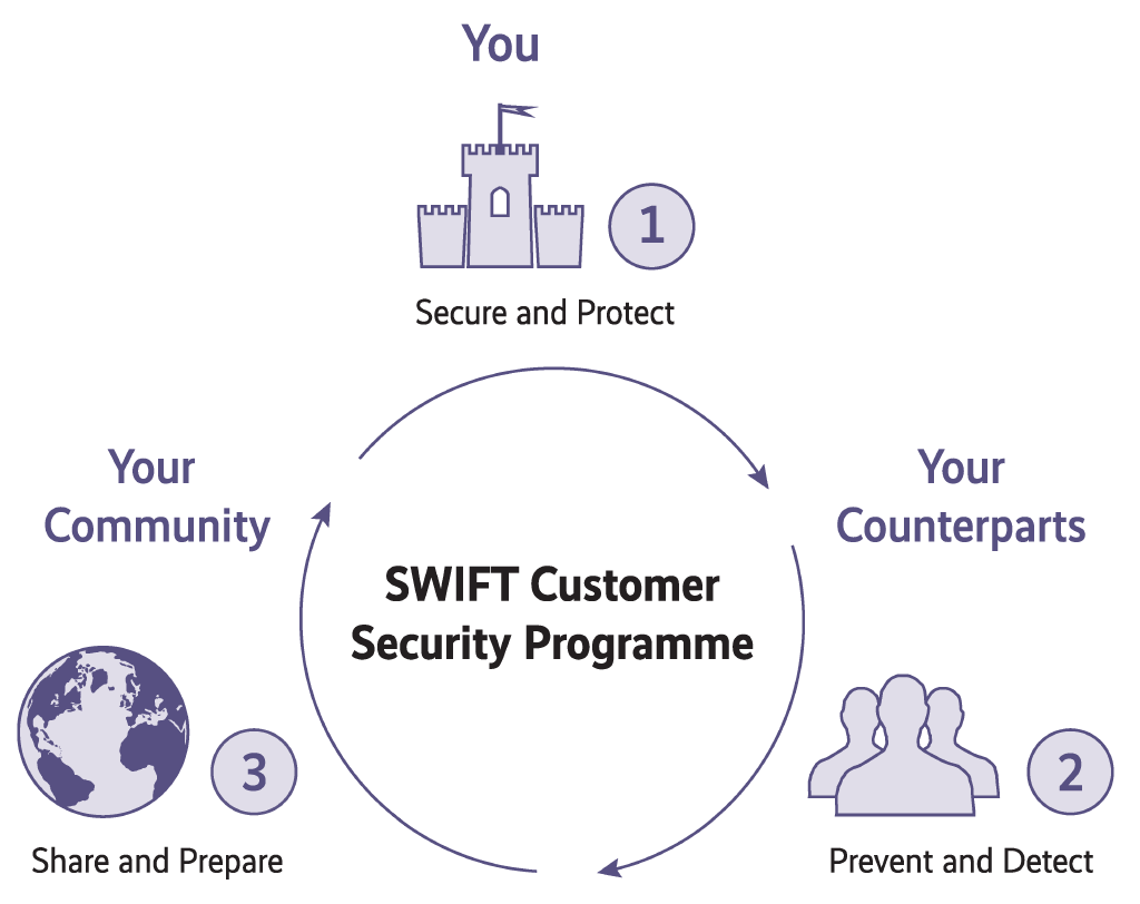 Übersicht SWIFT Customer Security Programme